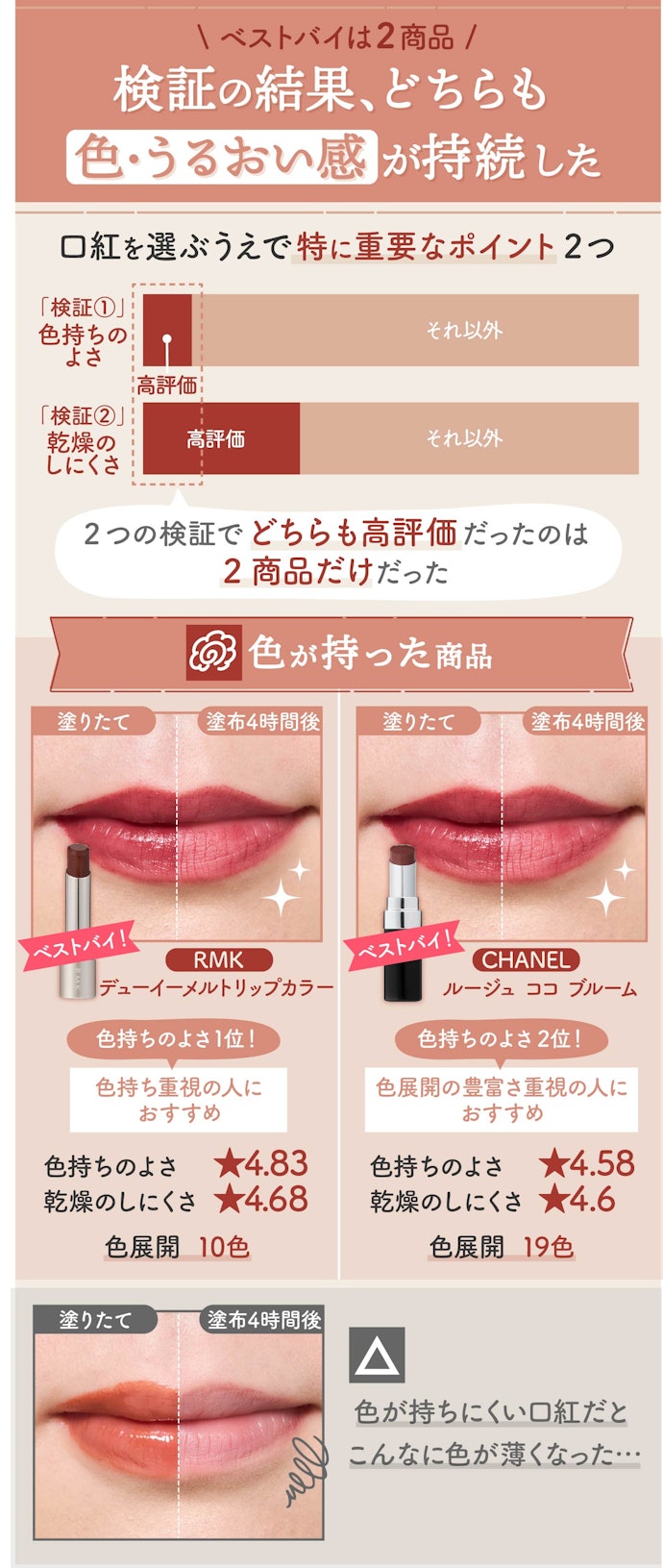 とにかく色持ちを重視するなら、RMK・CHANELの口紅がおすすめ