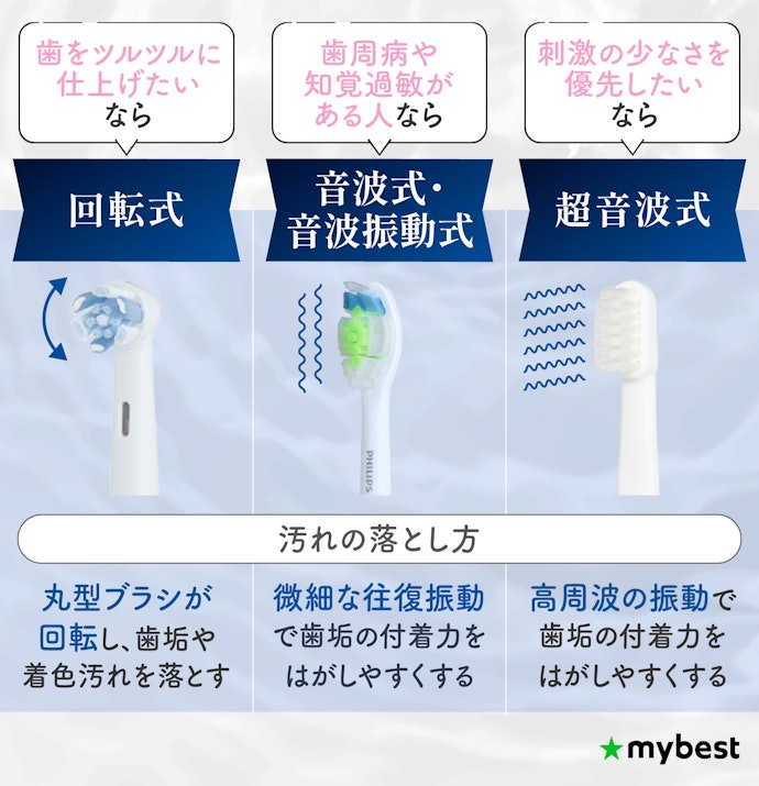 汚れの落とし方を決める電動歯ブラシの駆動方式を決めよう