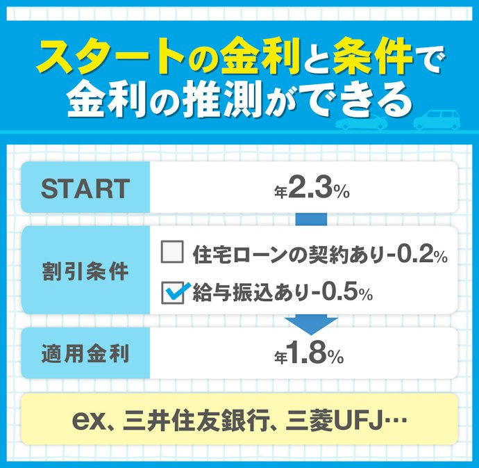 ②スタートの金利から条件に合致した分だけ金利が引き下げられて決まる