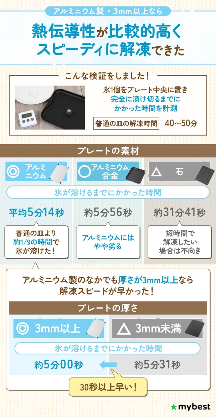 まずは最重要な解凍の早さに注目!アルミニウム製で厚さが3mm以上の商品を選ぼう