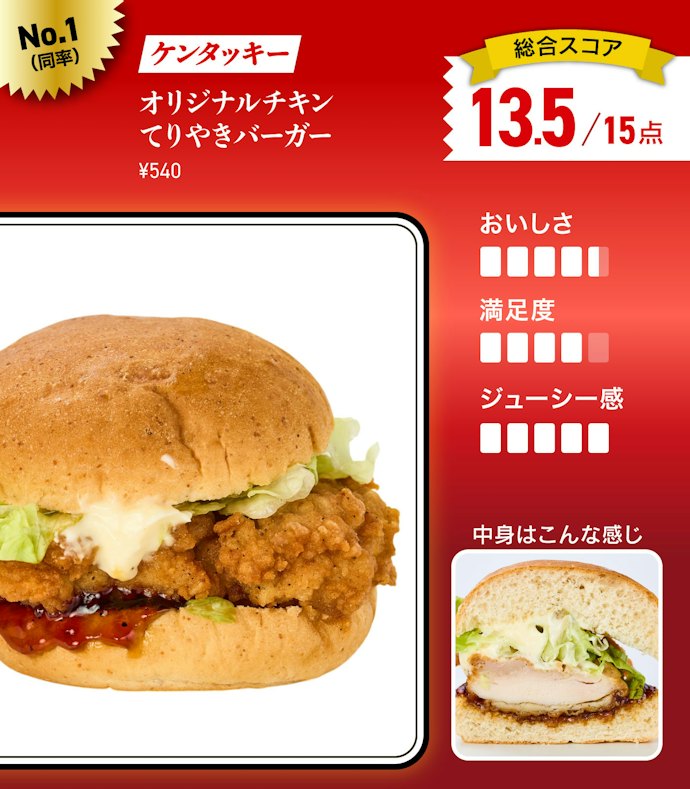 【1位(同率)】ケンタッキー「オリジナルチキンてりやきバーガー」(540円)