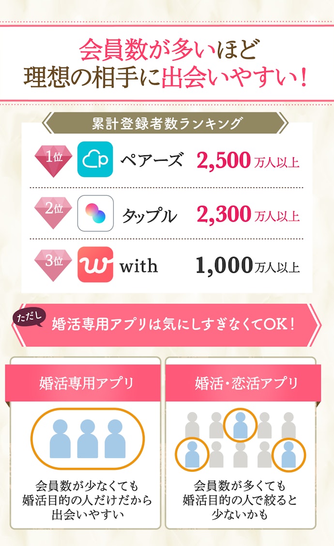 会員数が多い婚活アプリがおすすめ。トップは2,500万人超え