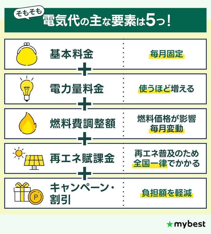 電気代は世帯人数×ライフスタイルごとに総額で見よう。一見お得なプランに注意して