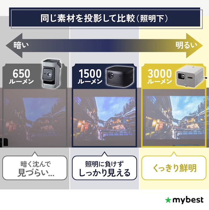 明るさは、照明下でもしっかり見えるANSI1,000ルーメン以上が目安