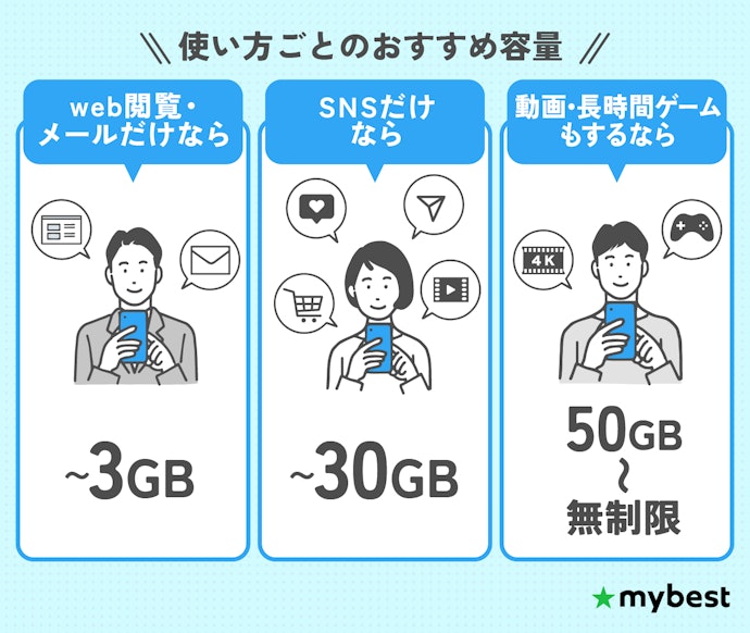 使い方によって、自分にぴったりのソフトバンク回線の格安SIMプランを選ぼう