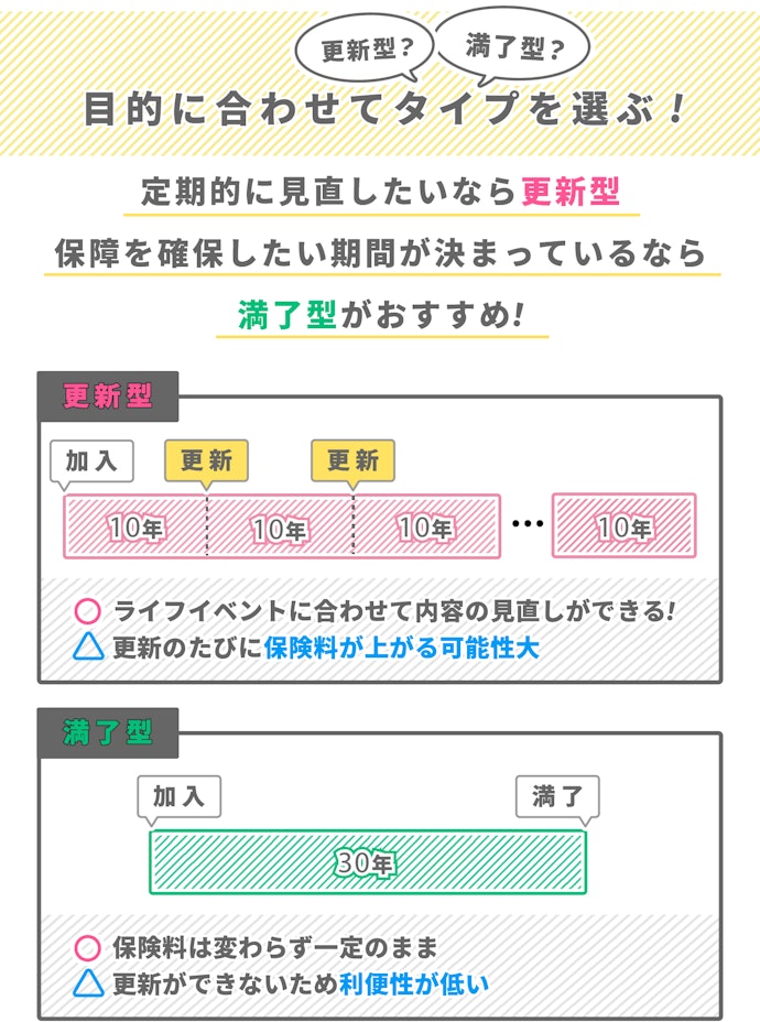 更新型と満了型。希望に合わせて商品タイプを選ぶ