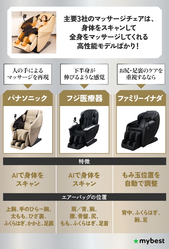 パナソニック・フジ医療器・ファミリーイナダ、各メーカーの「得意技」に注目!