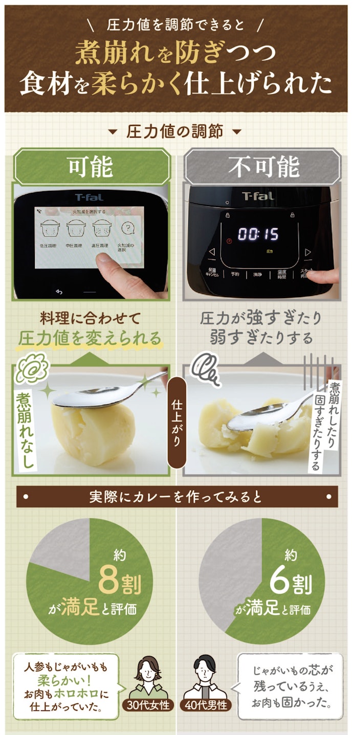おいしい料理を作りたいなら、圧力値を変えられる電気圧力鍋がおすすめ