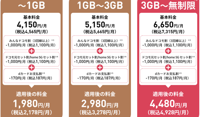 大手キャリアと比べて料金を安く抑えやすい