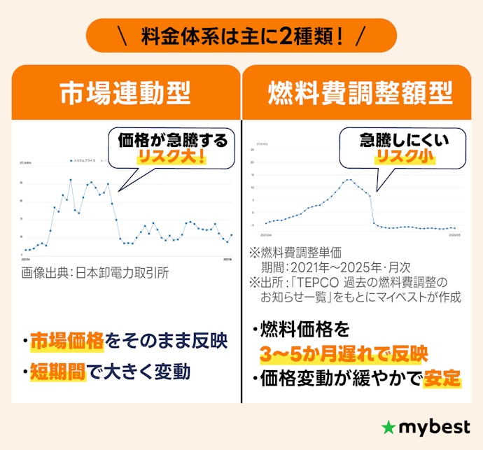 市場連動型は電気代高騰リスク大。燃料費調整額型のプランから選ぼう