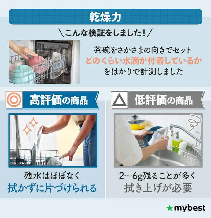 拭く手間を省ける、ヒーターや熱風で乾燥しているものを選ぼう