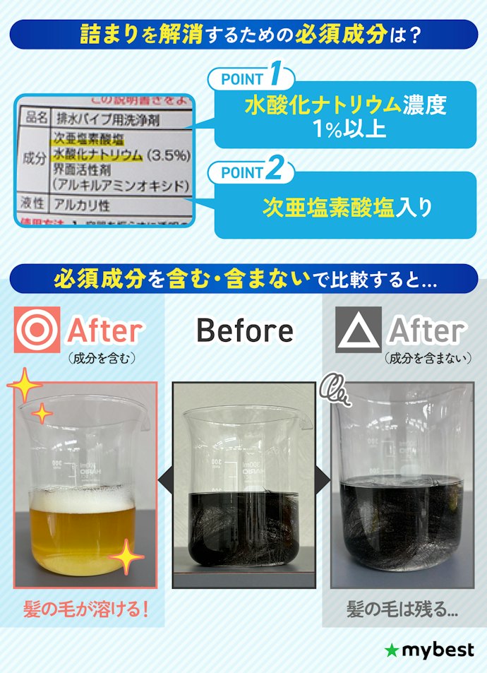 詰まりには、水酸化ナトリウム1%以上+次亜塩素酸塩の組み合わせかどうかが目安!
