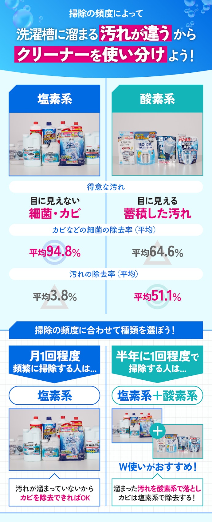 洗濯槽クリーナーは酸素系・塩素系の2つ!掃除の頻度に合わせて選ぼう!