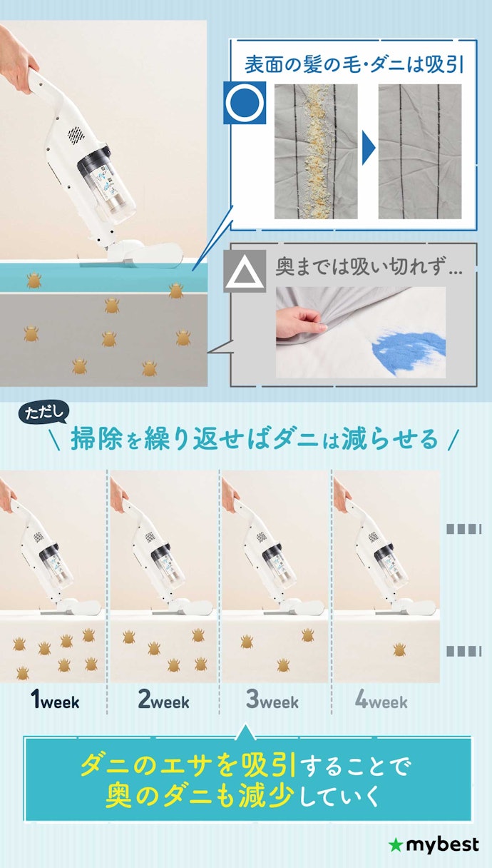 布団クリーナーはダニを「減らす」家電。完全な除去は難しい