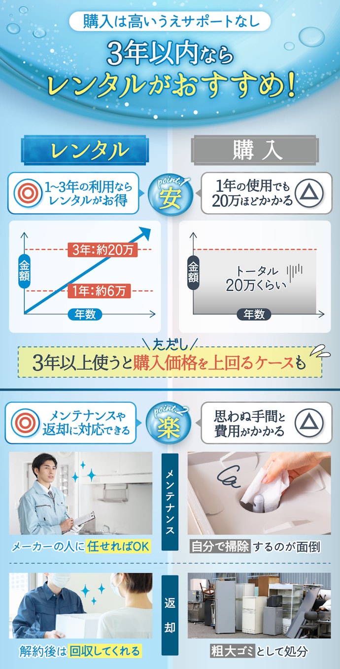 サーバーを購入した場合と比較してもレンタルがお得!
