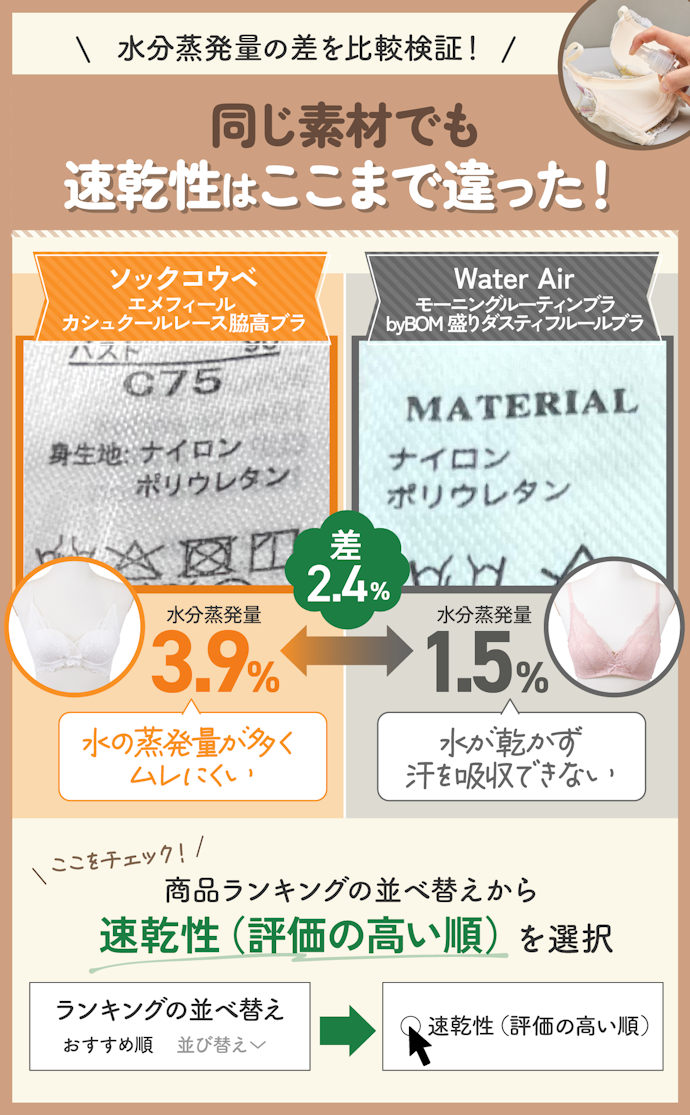 速乾性は商品によって異なるので、ランキングを参考に選んで