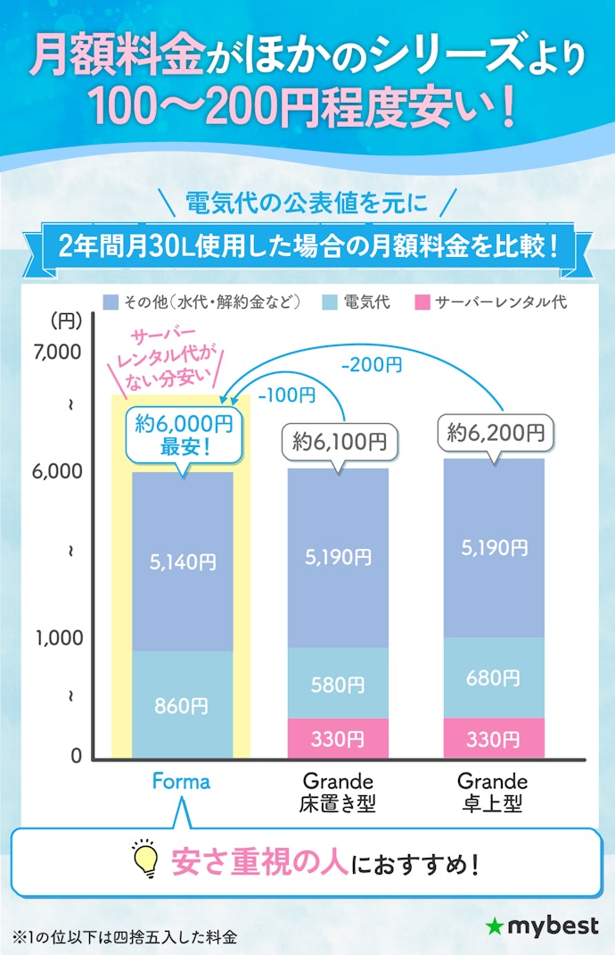 うるのんは2シリーズ。できるだけ月額料金を抑えたいならFormaがおすすめ