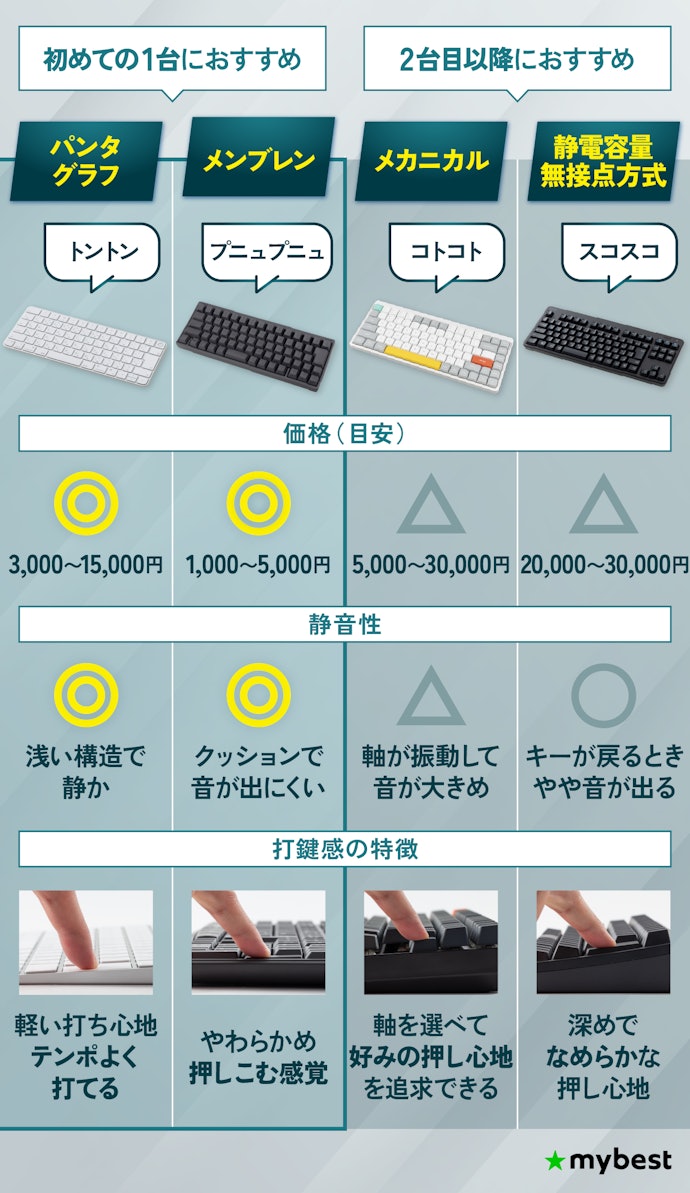 キーボードのタイプは4種類!初心者はまずパンタグラフ・メンブレンから使うのがおすすめ