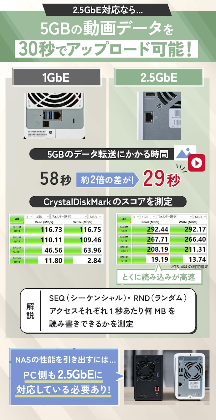 動画編集者・クリエイターなら、2.5GbE以上の高速LANに対応したNASがおすすめ