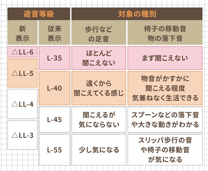 遮音等級(L値)が高めの商品を選ぶのがベター