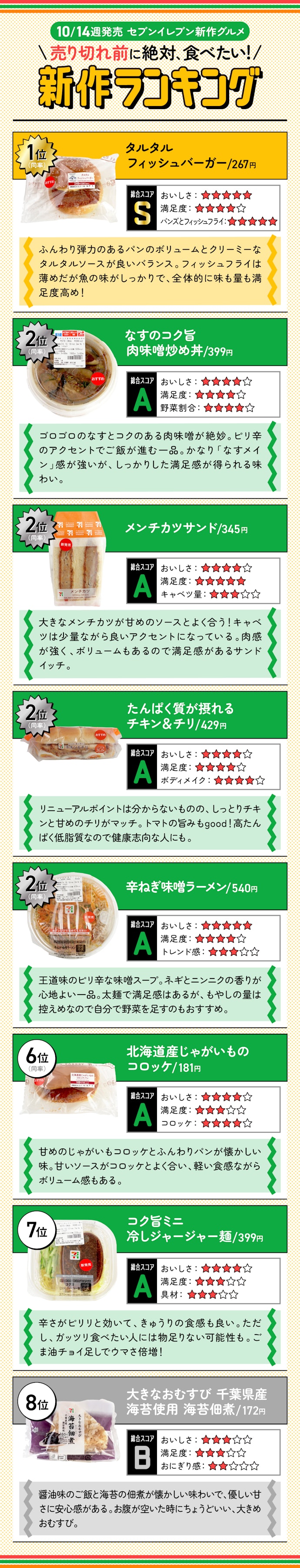 【10月3週目発売】セブン新作8商品の「売り切れ前に絶対に食べたい新作ランキング」はこちら!