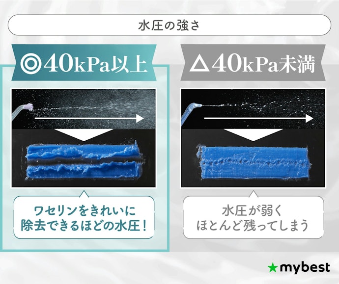最初は強く感じても、結局は汚れの落ちやすさが重要。水圧は40kPa以上出せるものがおすすめ