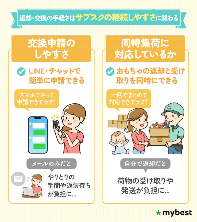 返却・交換がラクにできると継続しやすい