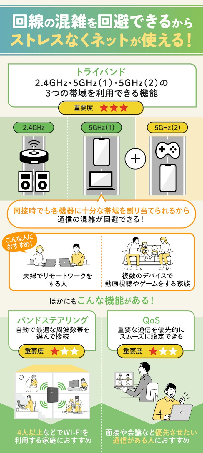 複数人で同時にWi-Fiに接続するなら、通信を安定させる機能に対応しているルーターを選ぼう