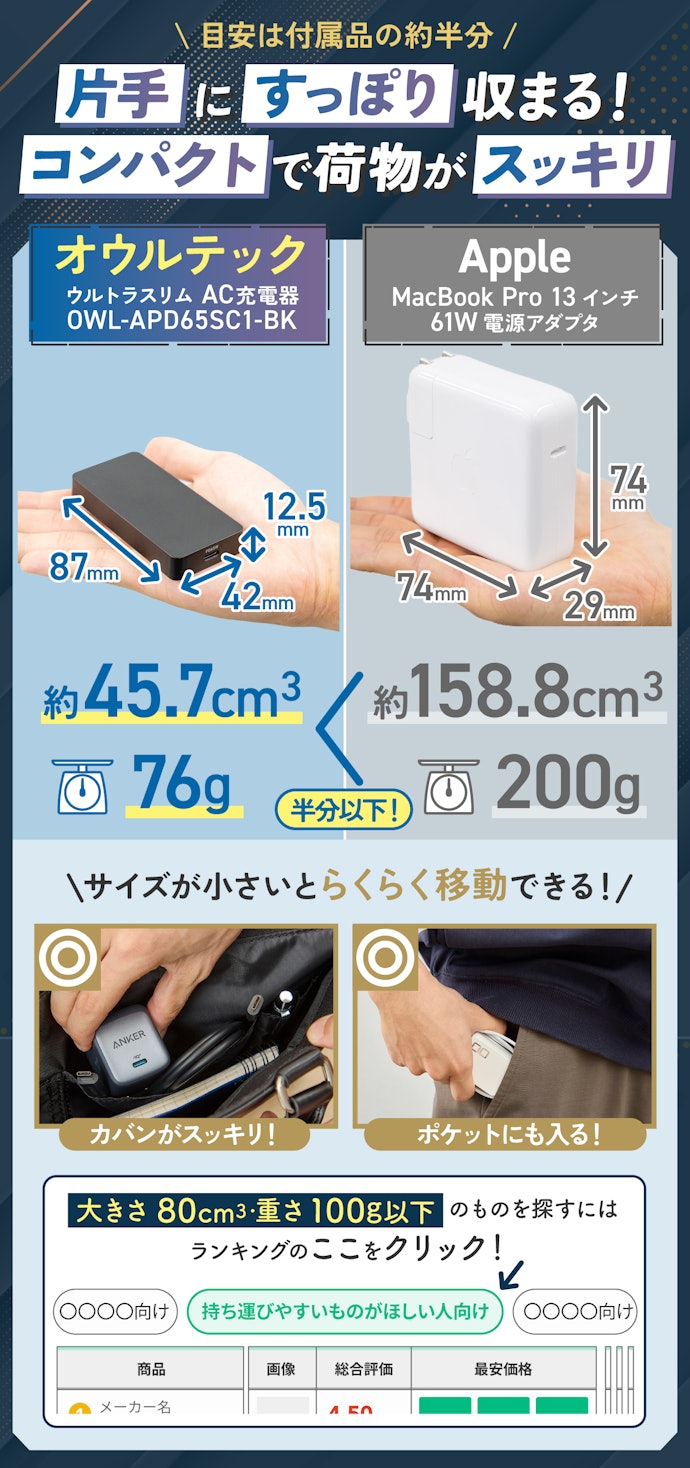 ② 充電器を持ち運ぶ人には、大きさ80cm3・重さ100g以下のものがおすすめ