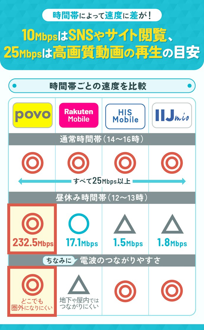 かけ放題の格安SIM(格安スマホ)は、通信速度10Mbps・25Mbpsを基準に選ぼう