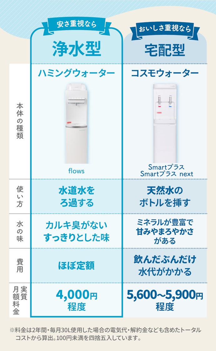 まず2タイプから候補を絞ろう。安くたくさん飲むなら浄水型がおすすめ