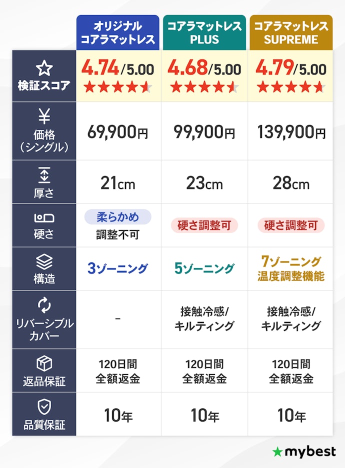 まず知っておきたい|コアラマットレス3モデルの基本スペック
