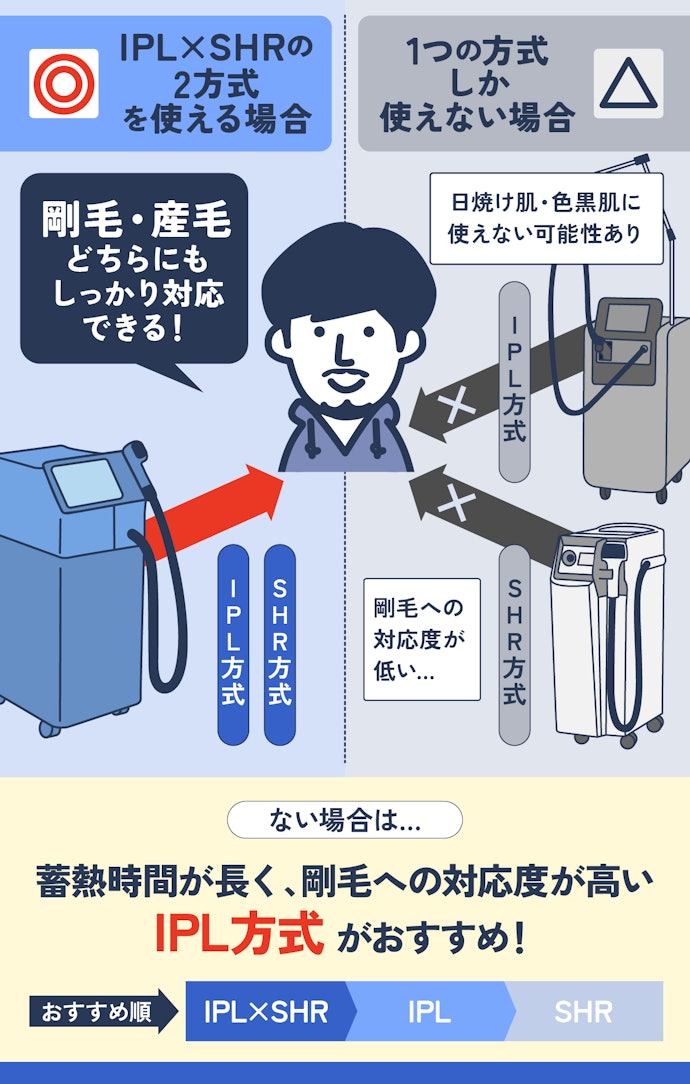 【脱毛方式】剛毛・産毛どちらにも対応できるIPL・SHRの2方式を使えるサロンがベター!
