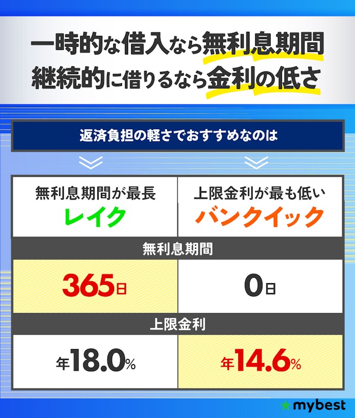 返済負担を抑えるために、無利息期間と上限金利に注目して