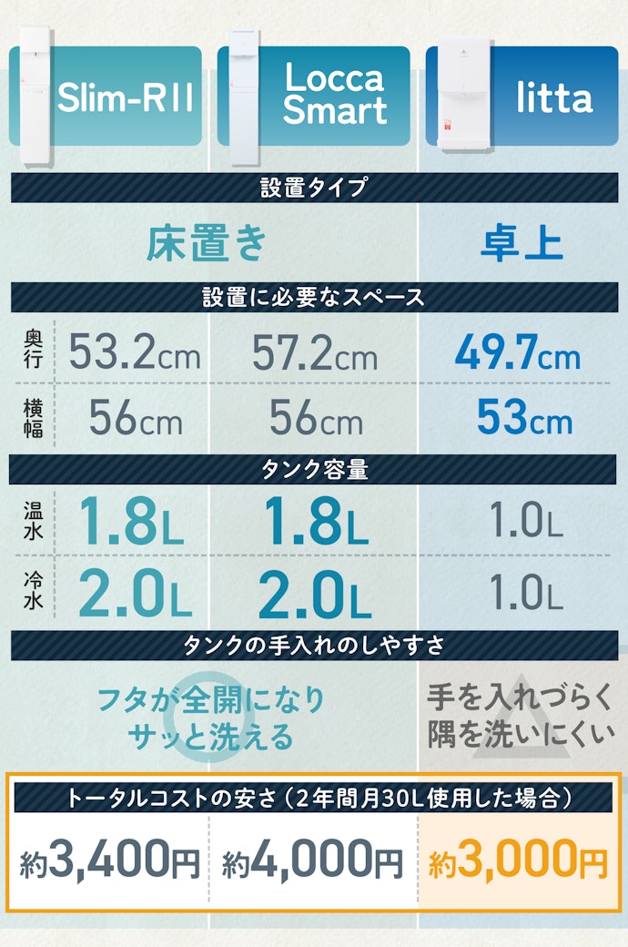浄水型は3種類!違いが大きいのは設置スペース・タンク容量・掃除しやすさ