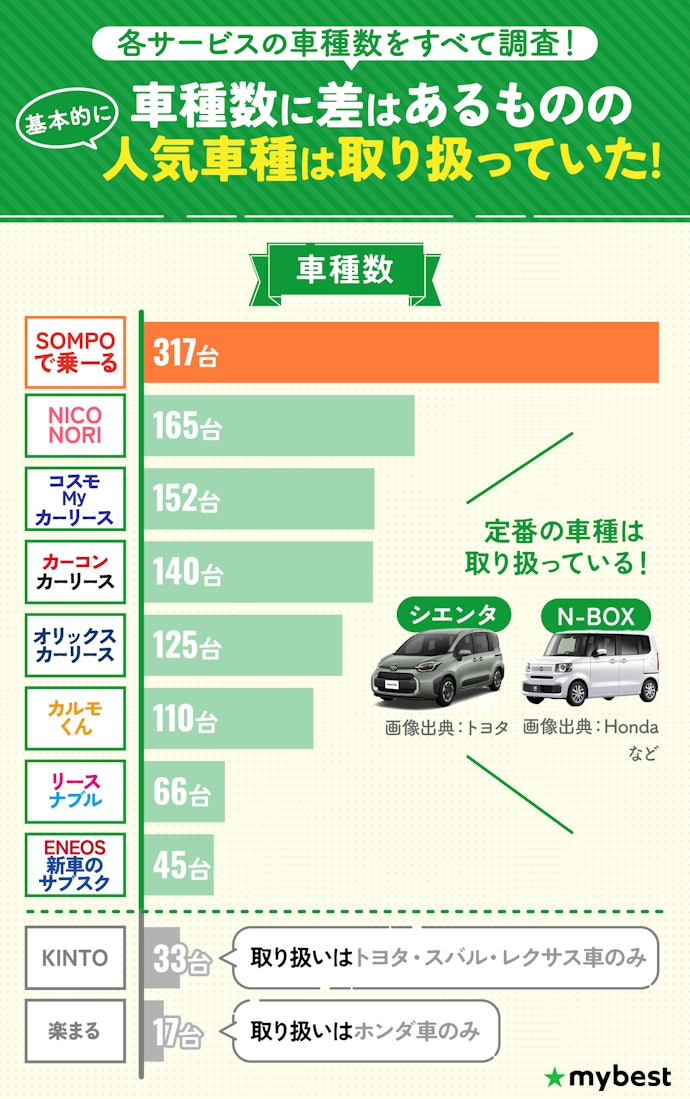 希望する車に乗るためには、取り扱い車種が豊富なサービスがベター