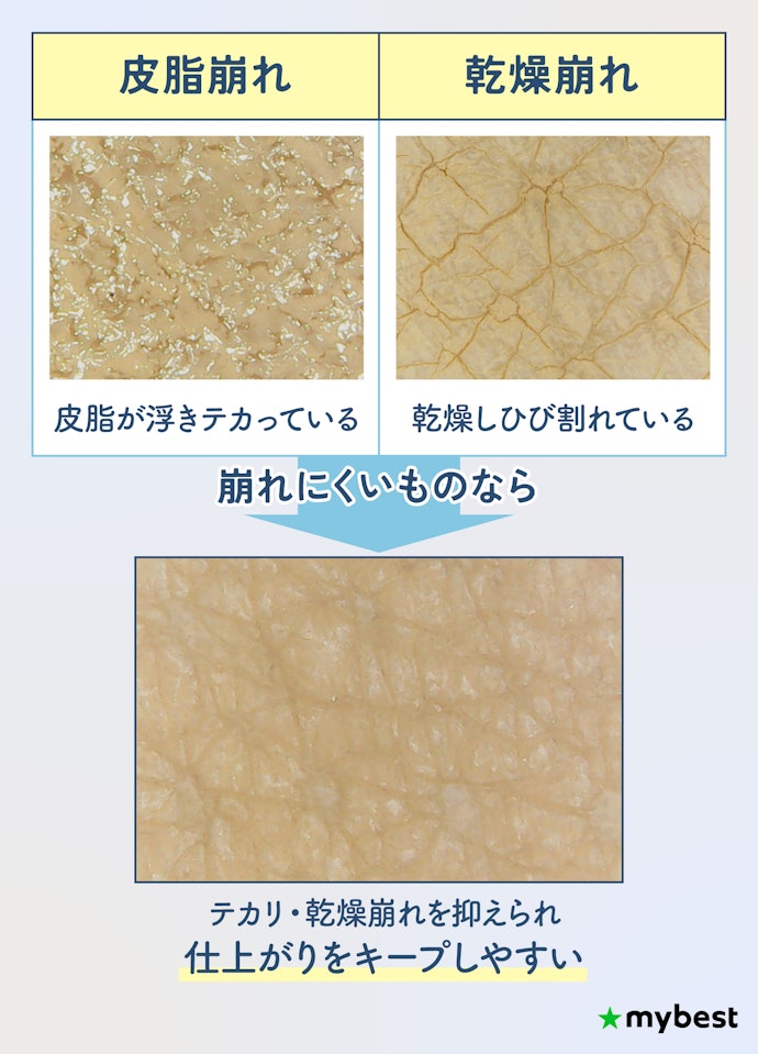 ミネラルファンデーションの崩れにくさもチェック