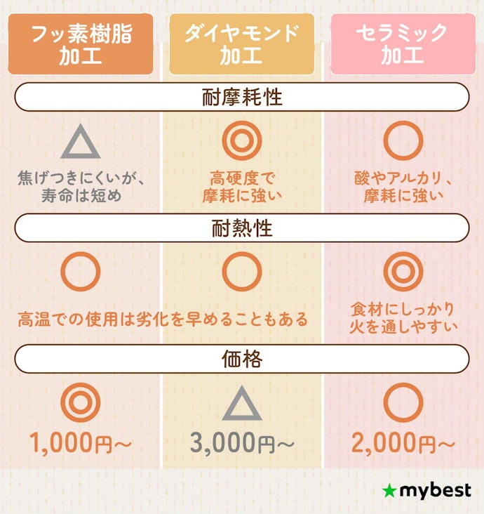 コーティングの種類を比較しよう