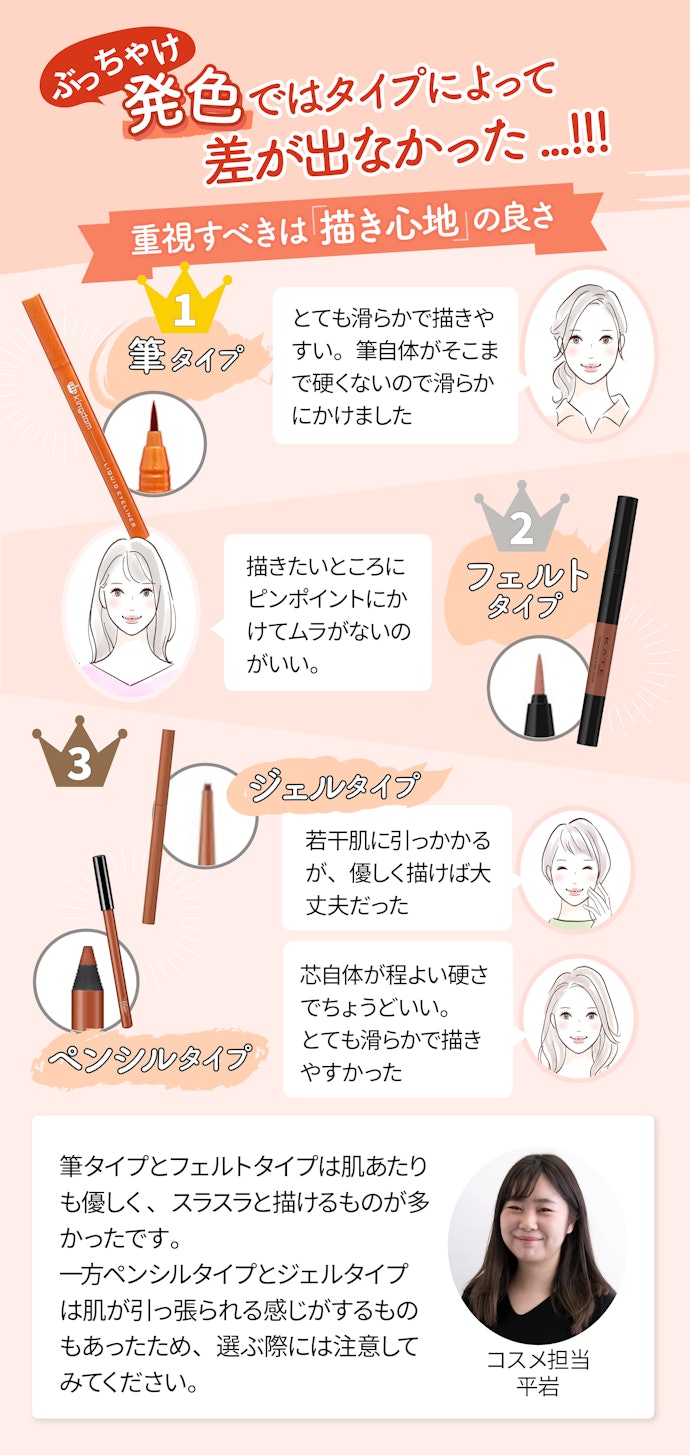 アイライナーのタイプで発色に差はなし。描き心地を重視して