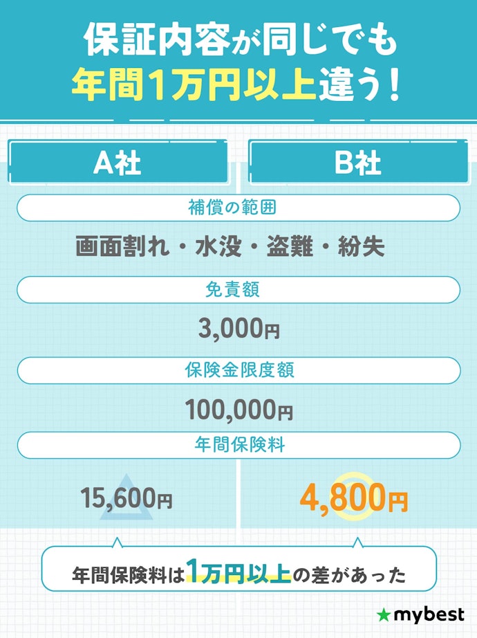 補償の条件が同じなら安いほうを選んでOK