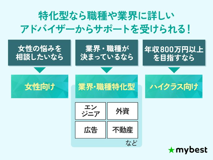 悩みや目標が明確な20代は、特化型の転職エージェントの併用もおすすめ