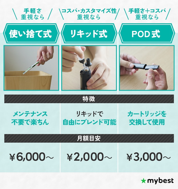 何度も吸うからこそコスパも重要。リキッド式ならコストを抑えやすい