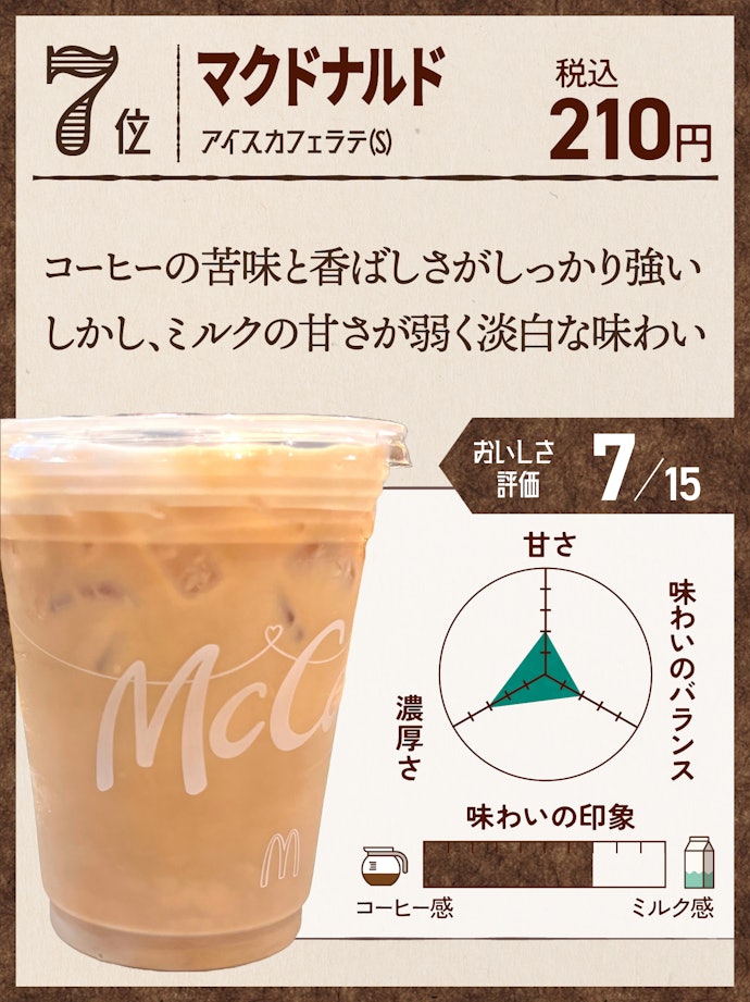 7位:マクドナルド アイスカフェラテ(S)