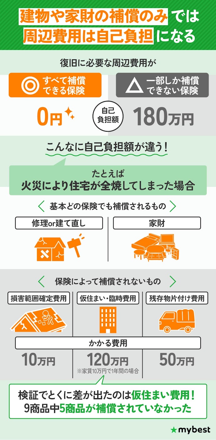 復旧に必要な費用の補償が仮住まい費用まで備わっている保険を選ぼう