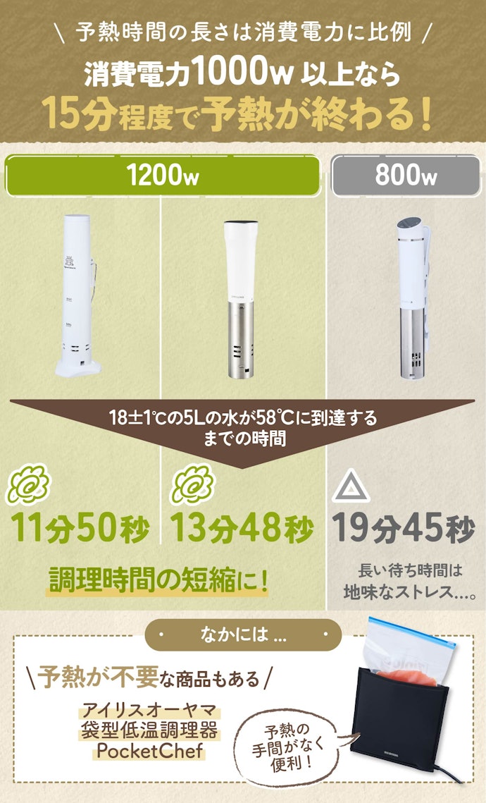 ② 予熱時間が短ければ調理時間の短縮に!消費電力1,000W以上を選んで