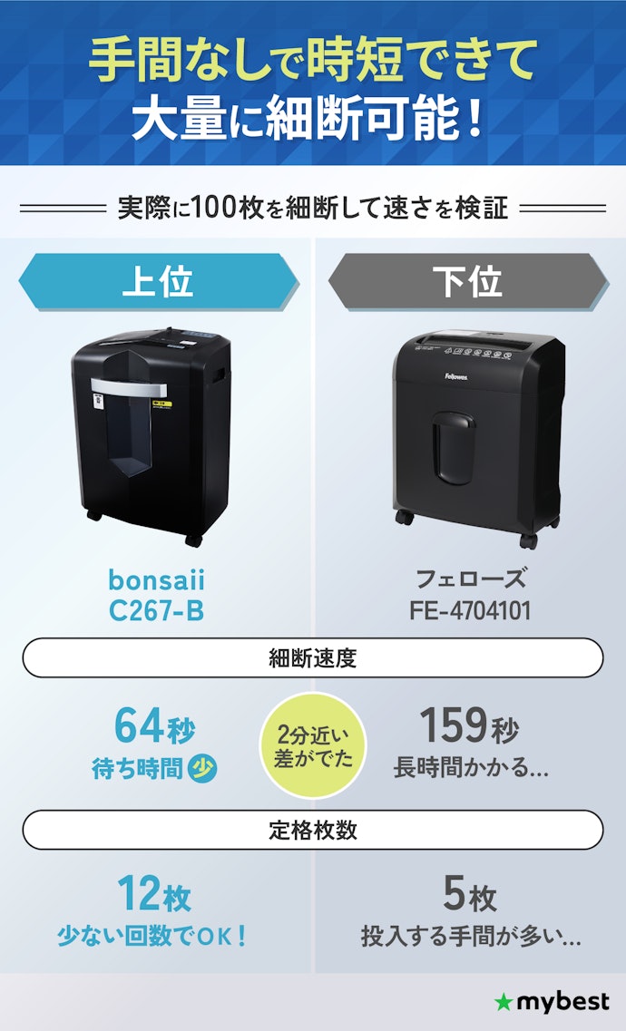 まとめて細断するなら細断速度が速いものがおすすめ。定格枚数が多いかもチェック