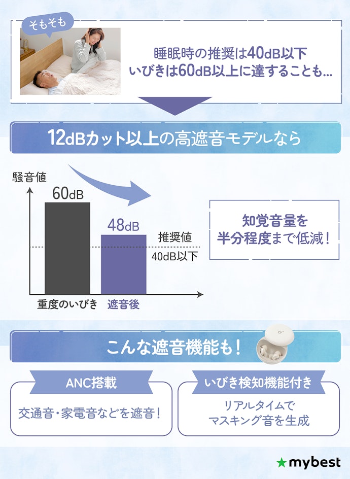 いびきや騒音対策なら、高遮音モデルを選ぼう