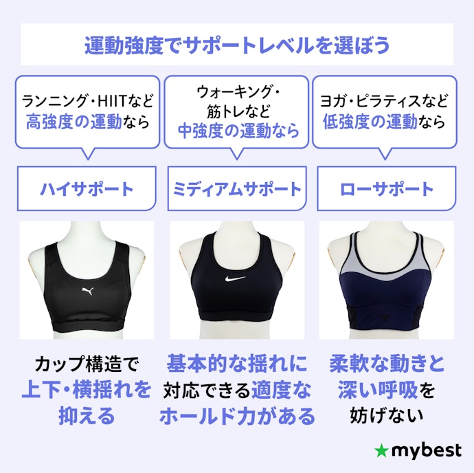 運動の強度に合わせてサポート力を選ぼう