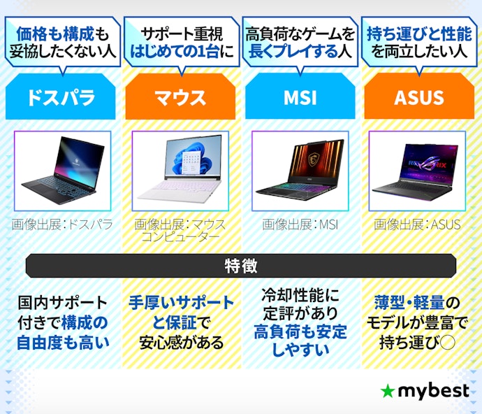 有名メーカー4社を比較。自分に合ったメーカーを選ぼう
