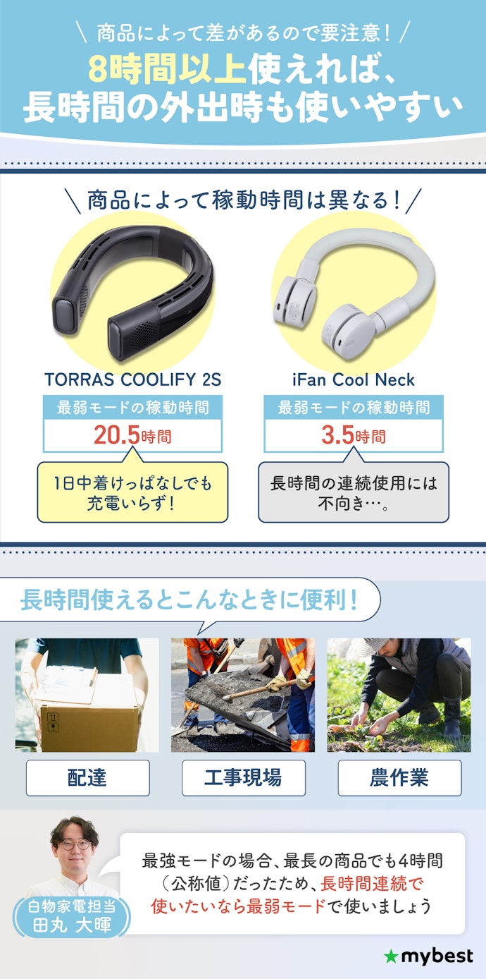 長時間外で作業する人は、バッテリーが弱モードで8時間使えるかチェック